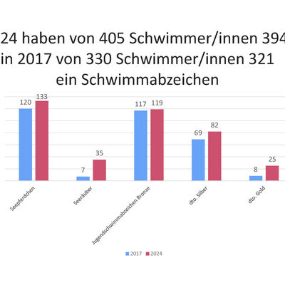 Schwimmfertigkeit Erhebung 2024